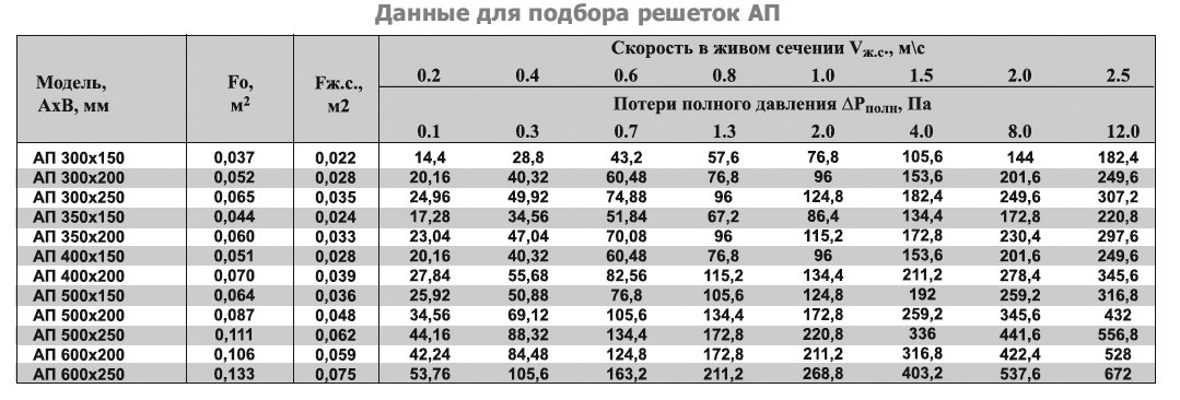 АП-1000х500 решетка переточная дверная — Диаграммы подбора