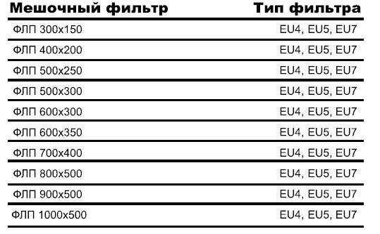 ФЛП-1000х500 EU4 вставка фильтрующая — Диаграммы подбора