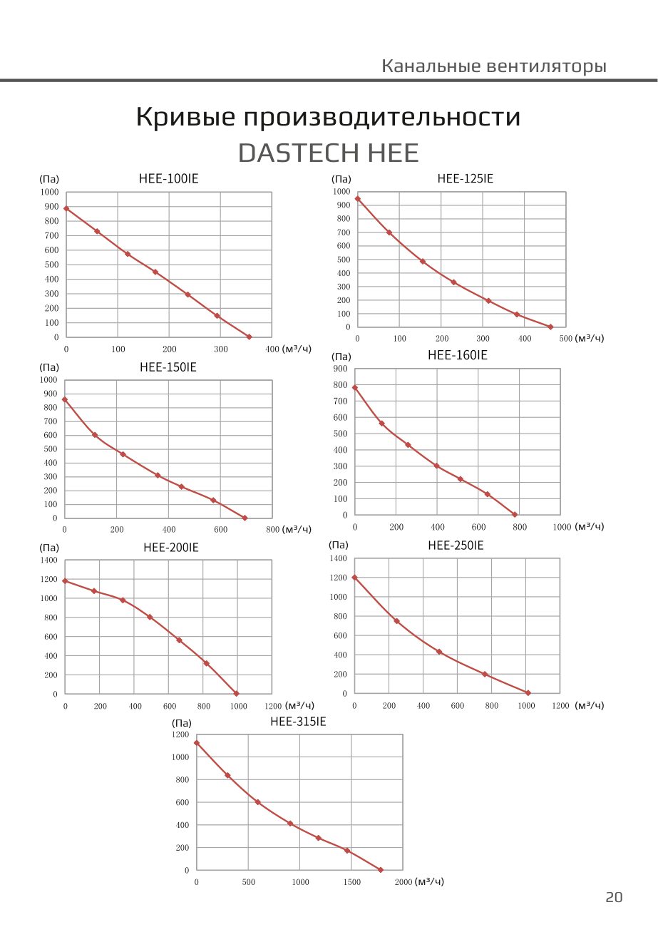 Кривые производительности HEE Dastech HEE-200IE